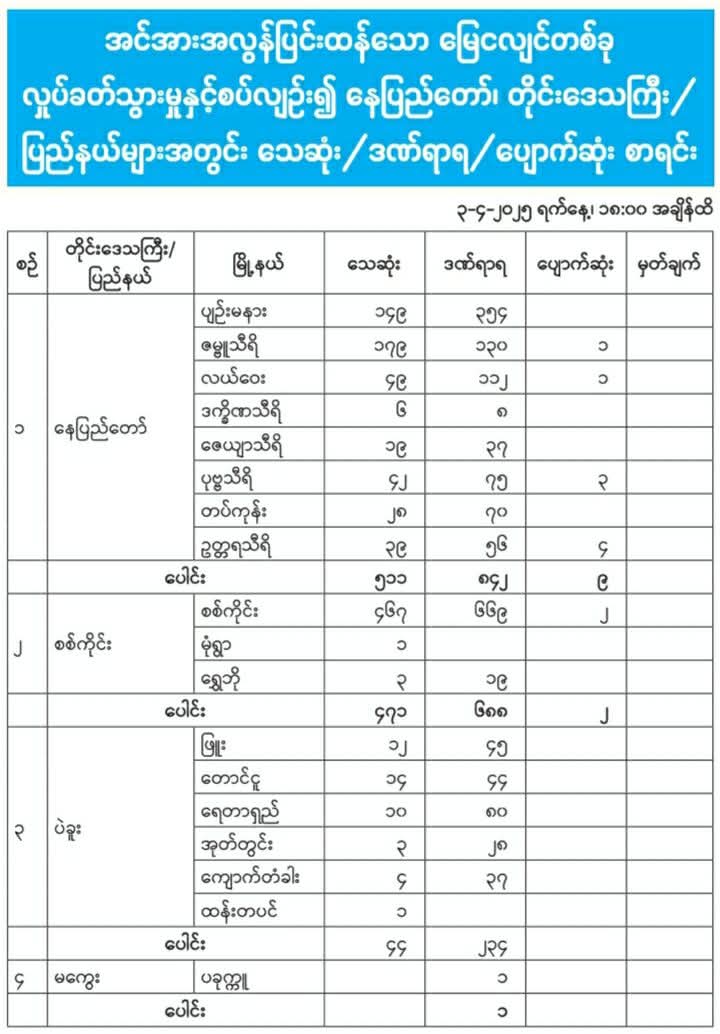 ၃-၄-၂၀၂၅ ထိ သေဒဏ်ရာပျောက်စာရင်း