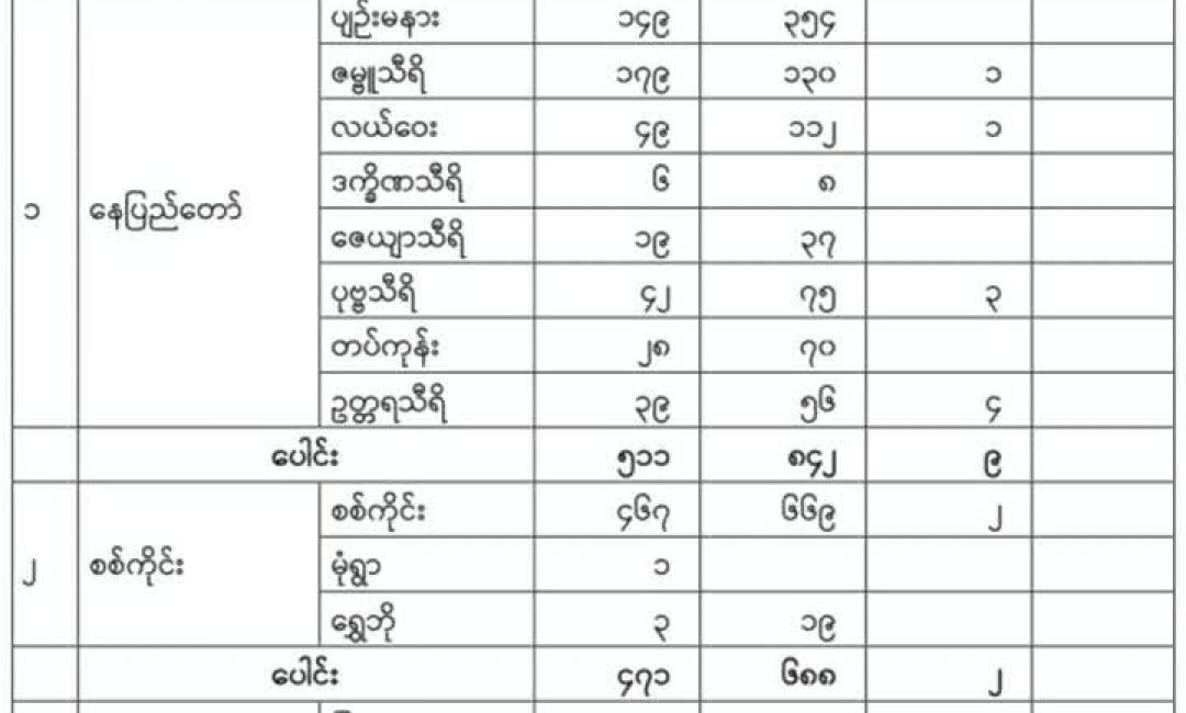 ၃-၄-၂၀၂၅ ထိ သေဒဏ်ရာပျောက်စာရင်း